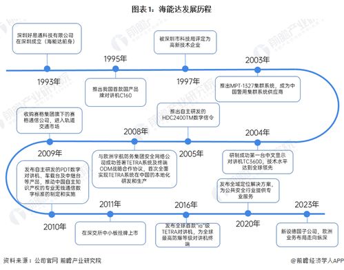 2024年中國專網(wǎng)通信行業(yè)龍頭企業(yè)分析 海能達(dá)專網(wǎng)通信產(chǎn)品解決方案布局完善